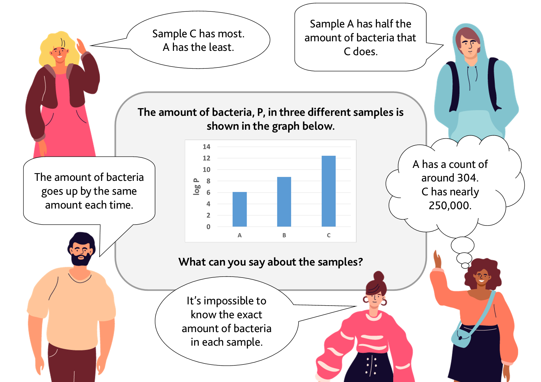 Concept cartoon of 5 students responses to a question. Accessible version linked below.